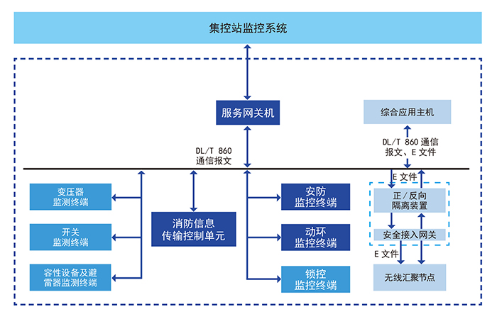 自主可控新一代变电站辅助系统 自主可控新一代变电站辅助系统