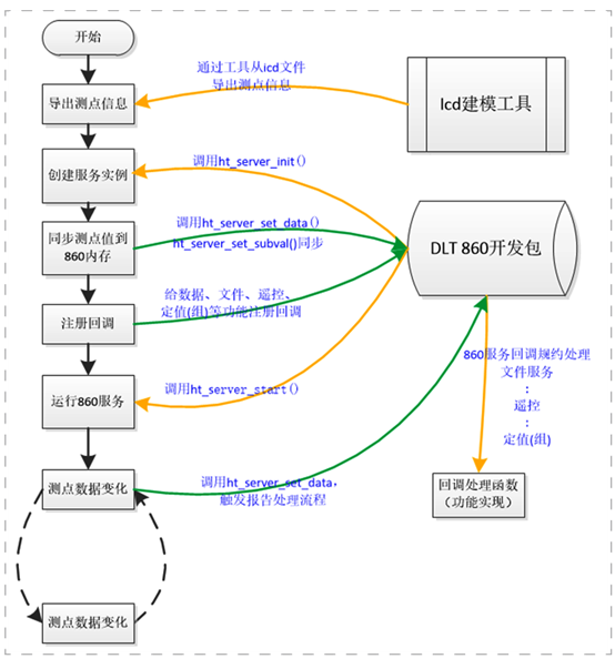 CMS协议软件包（GCP-860ZK）