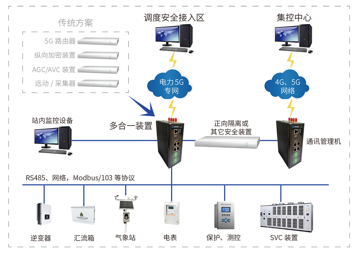 数据加密采集装置(多合一) 数据加密采集装置(多合一)