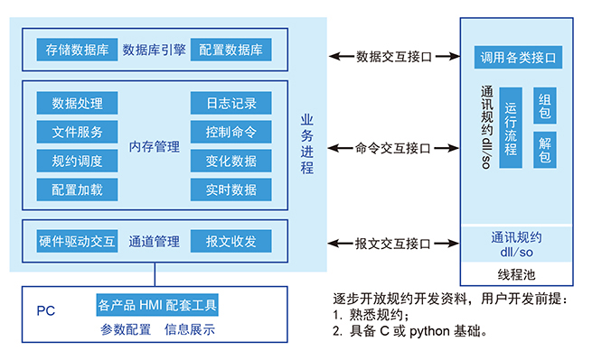 GCP通用通讯平台