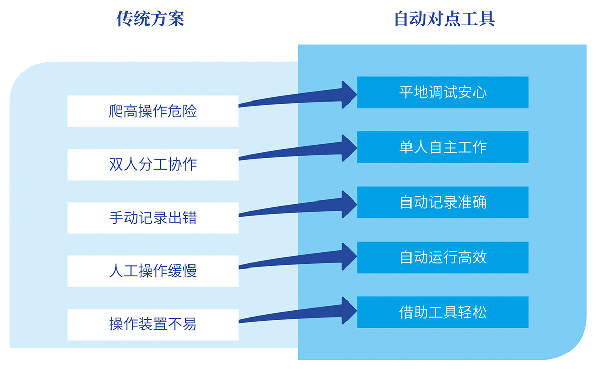 开关柜自动对点工具