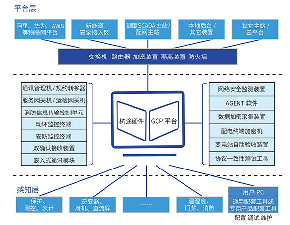 GCP通用通讯平台